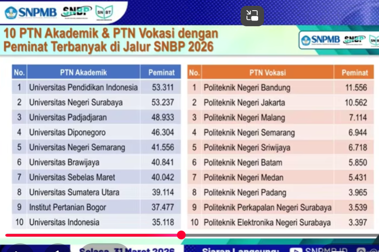 Peminat Terbanyak SNBP 2026: UPI Mengalahkan UI, ITB, dan UGM