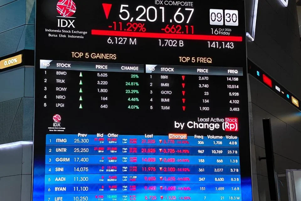 IHSG Terpuruk 40% Tahun Ini, Transaksi Crossing Mencapai Rp 4,88 Triliun