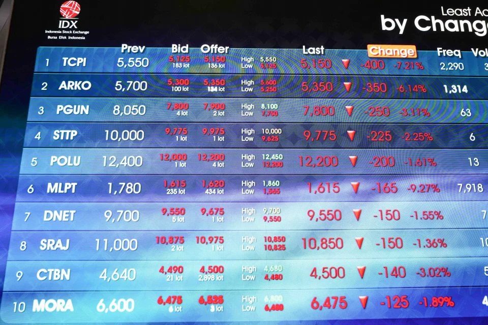 IHSG Melemah di Sesi Pertama, Asing Catat Penjualan Bersih Rp 363,5 Miliar