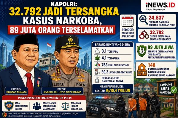 Prestasi Polri 2026: Pengungkapan Kasus Narkoba Mencapai 24.837