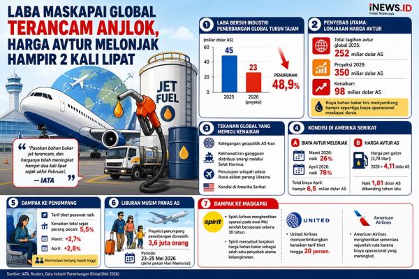 Prediksi Penurunan Laba Maskapai Global Akibat Kenaikan Harga Avtur